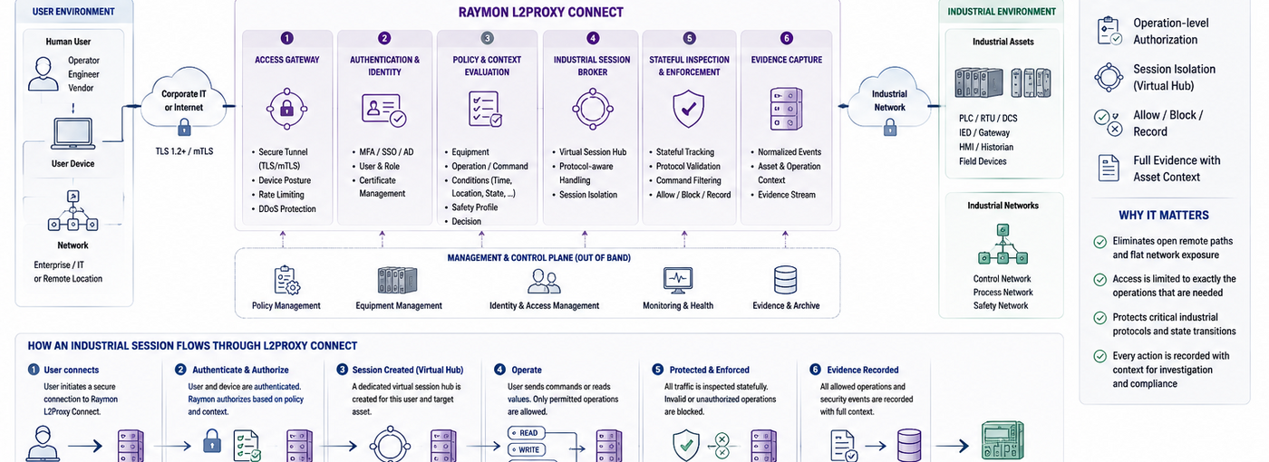 L2Proxy Connect layered controls from authentication to enforcement and evidence