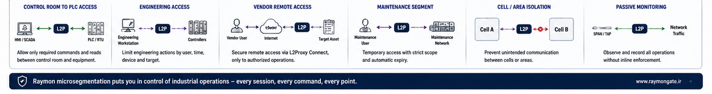 Protocol-aware microsegmentation use cases across industrial cells and access paths
