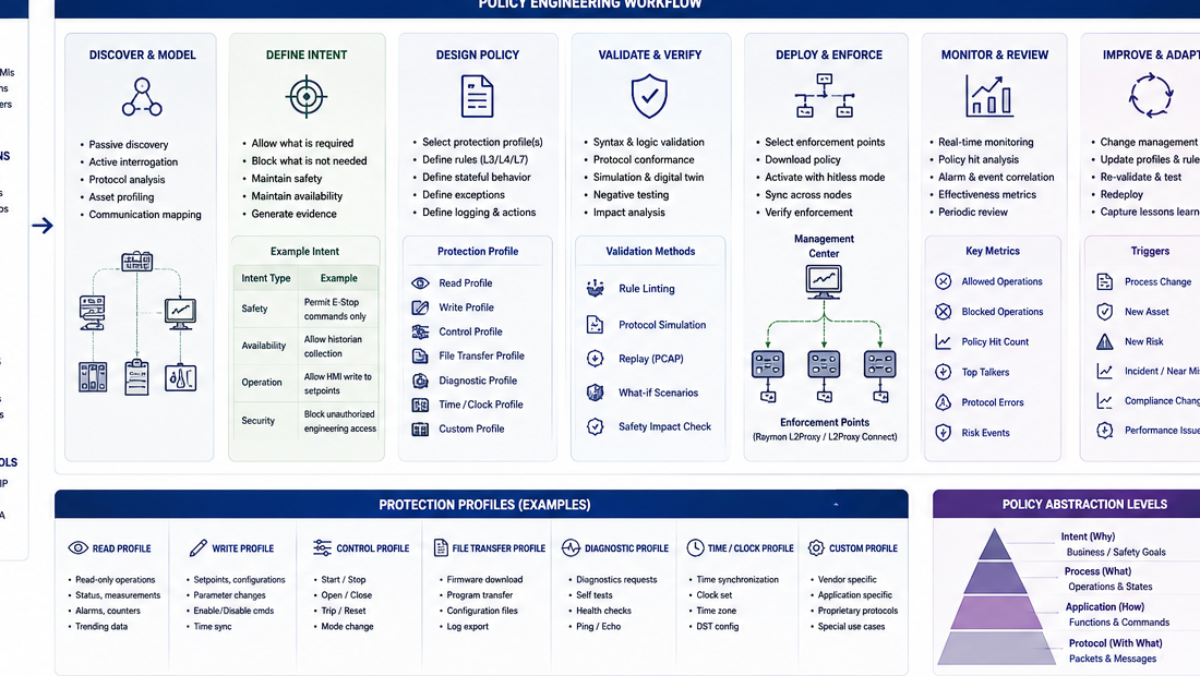 Policy lifecycle detail from intent and design to deployment and monitoring