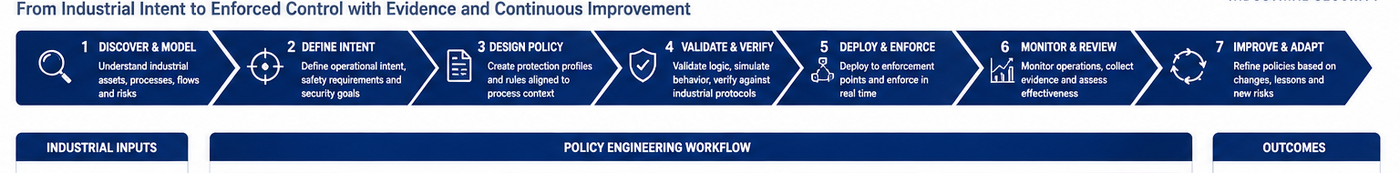 Guided engineering workflow aligned to the policy lifecycle