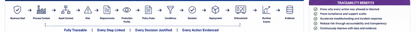 End-to-end traceability chain from policy intent to runtime evidence