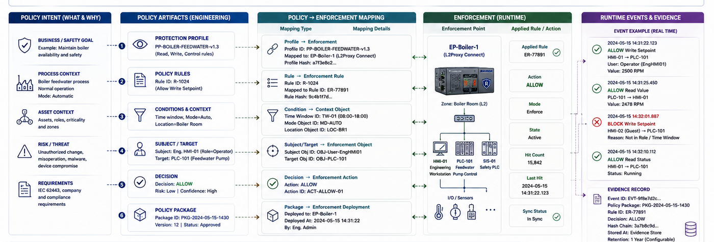 Traceability grid from policy artifacts to enforcement mapping