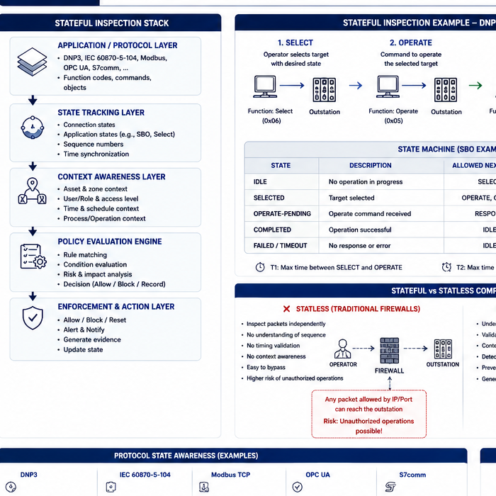 Stateful inspection stack used by multi-state industrial rules