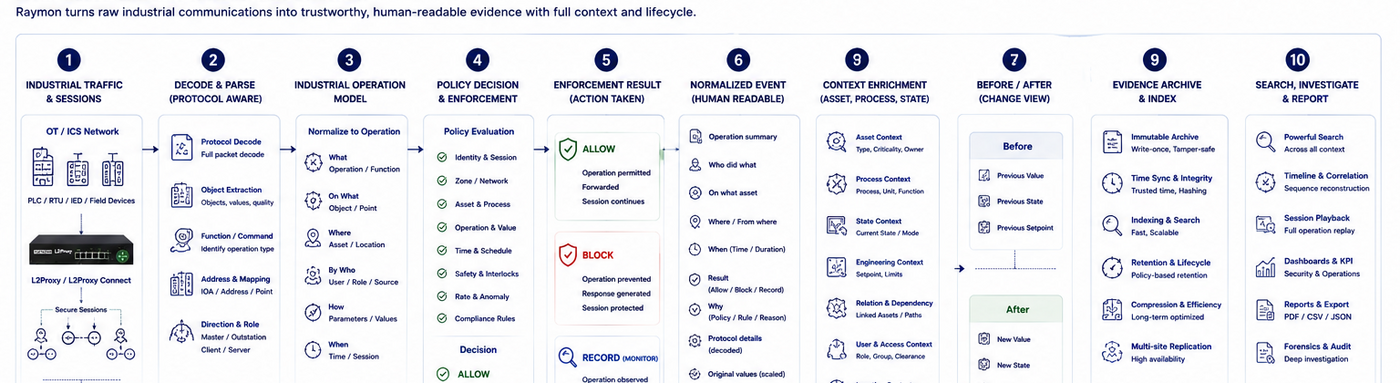 Evidence pipeline processing stages used for industrial event normalization