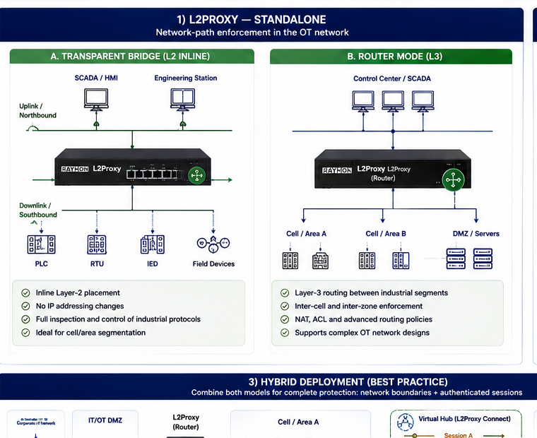 Standalone L2Proxy deployment modes for transparent bridge and routed enforcement