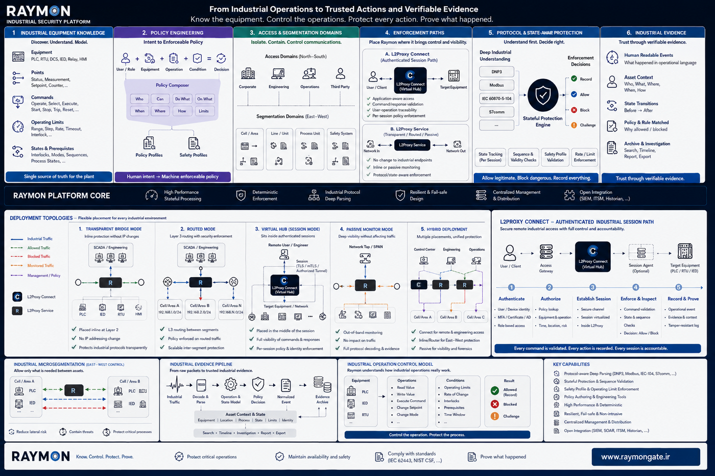 Raymon Industrial Security Platform architecture and deployment overview