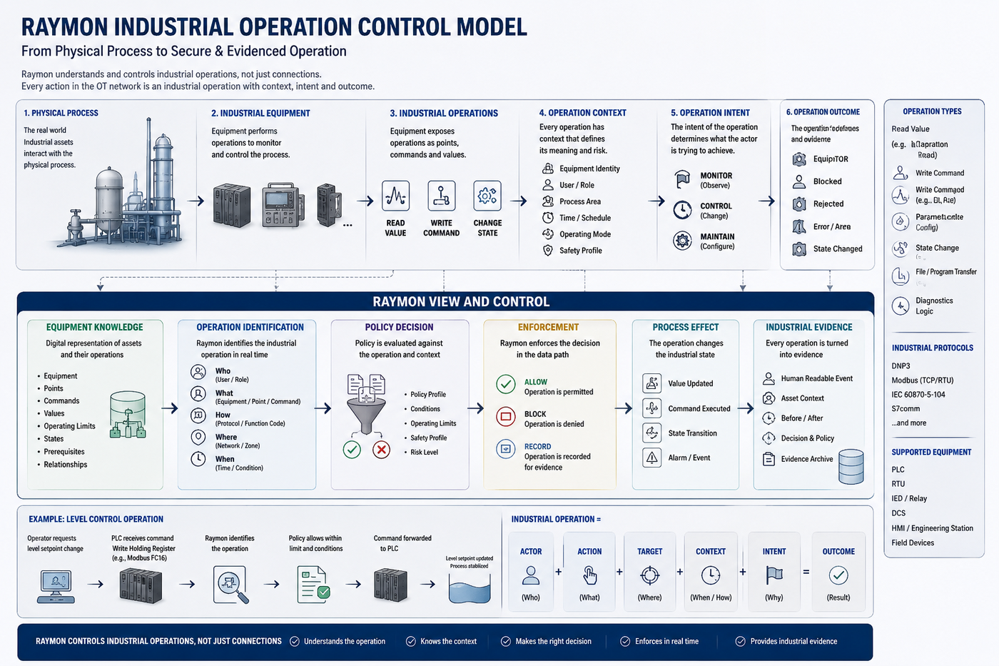 Raymon industrial operation control model from physical process to evidenced outcome