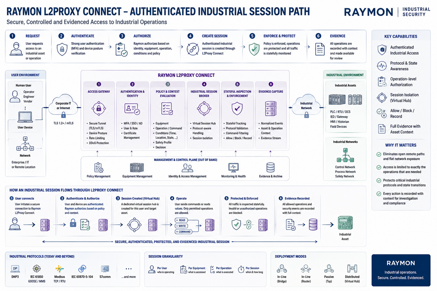 L2Proxy Connect identity-aware industrial access architecture