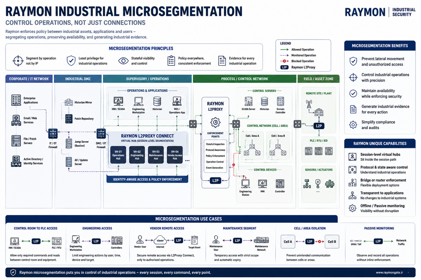 Raymon industrial microsegmentation across IT, DMZ, operations, control, and field zones