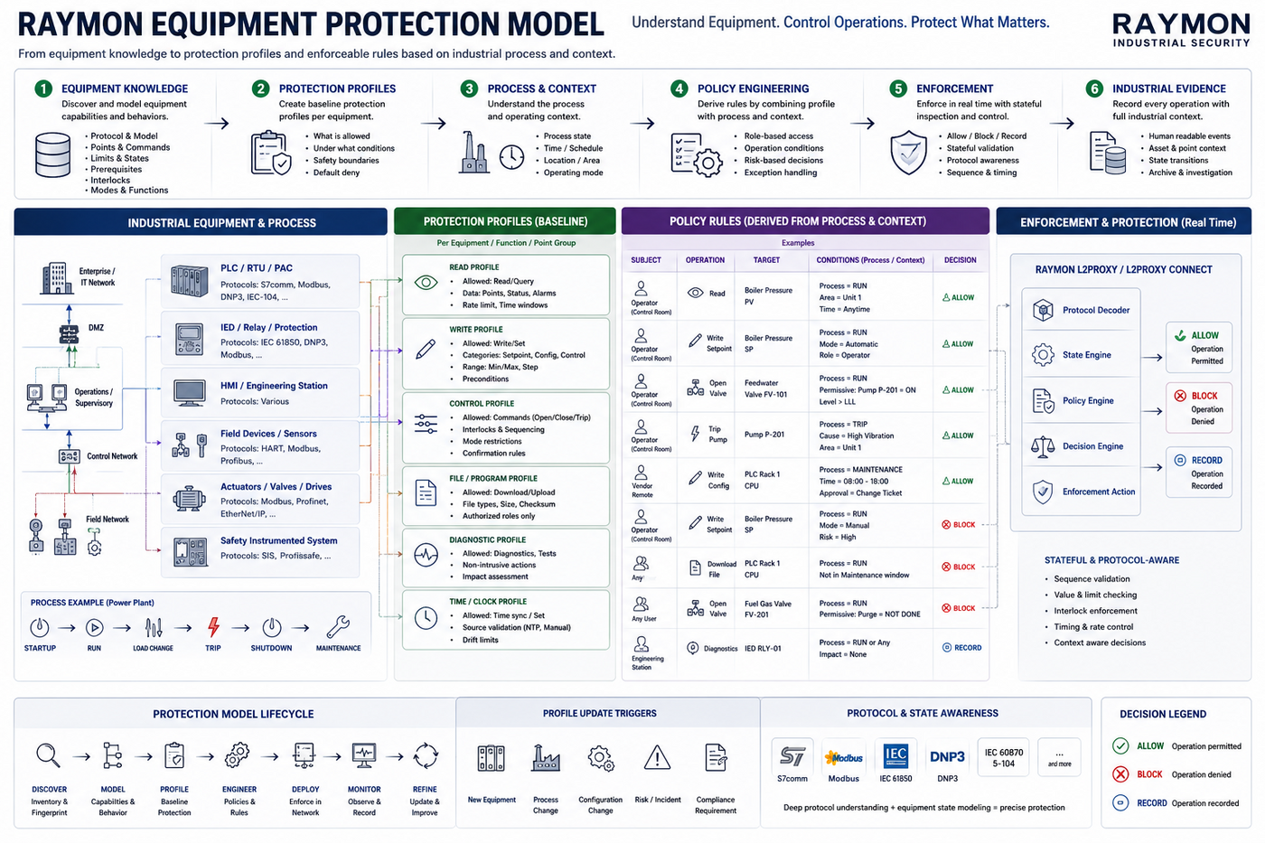 Raymon equipment protection model with profiles, context, derived rules, and enforcement