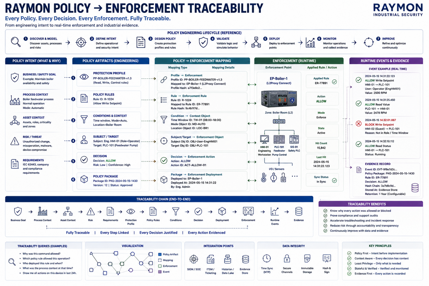 Traceability from policy intent and artifacts to runtime enforcement and evidence