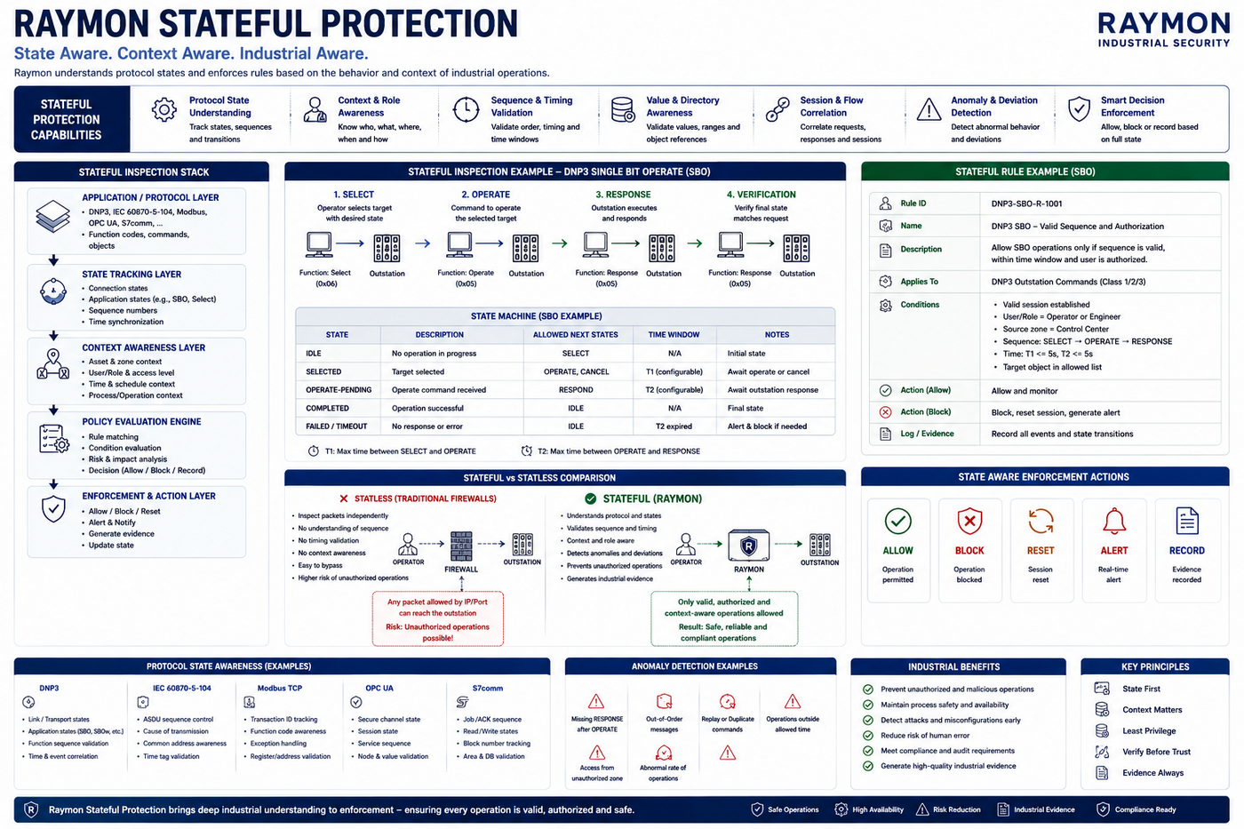 Raymon stateful protection model for industrial protocol and context awareness