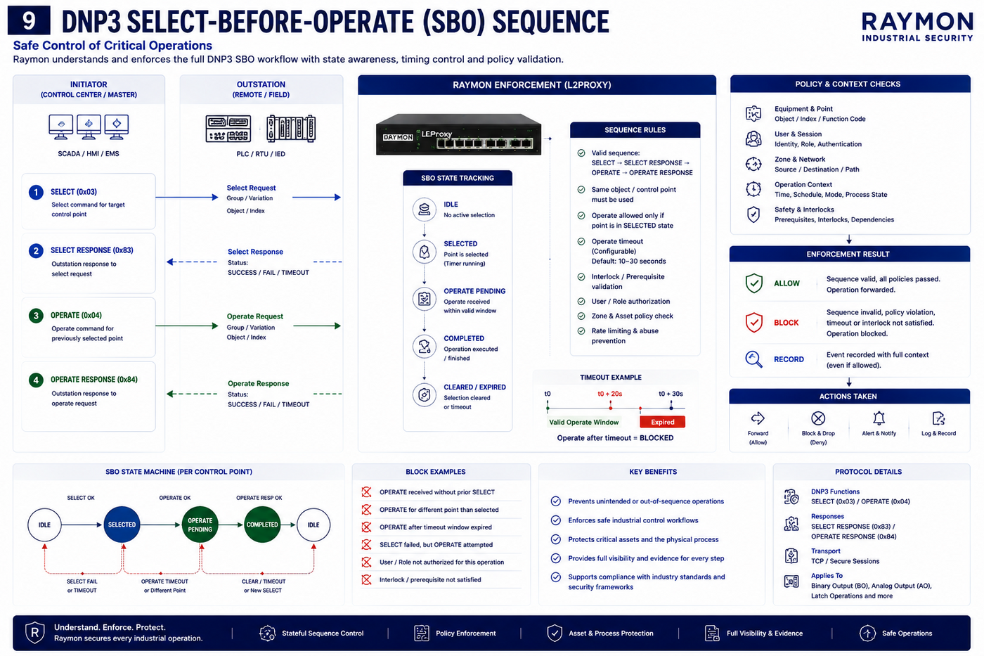 DNP3 Select-Before-Operate stateful sequence enforced by Raymon