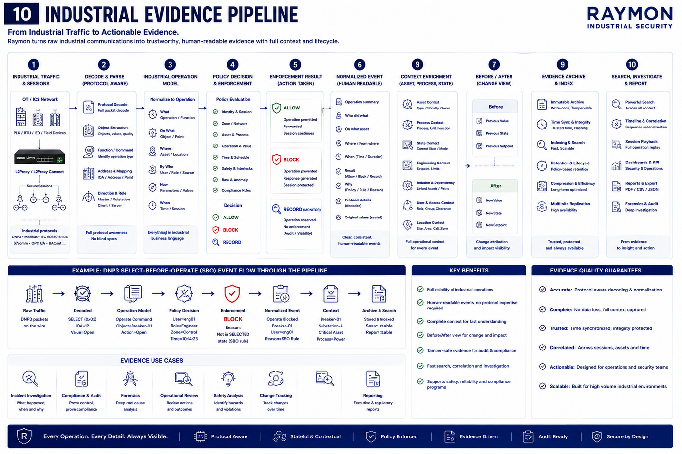 Industrial evidence pipeline from traffic to searchable actionable evidence