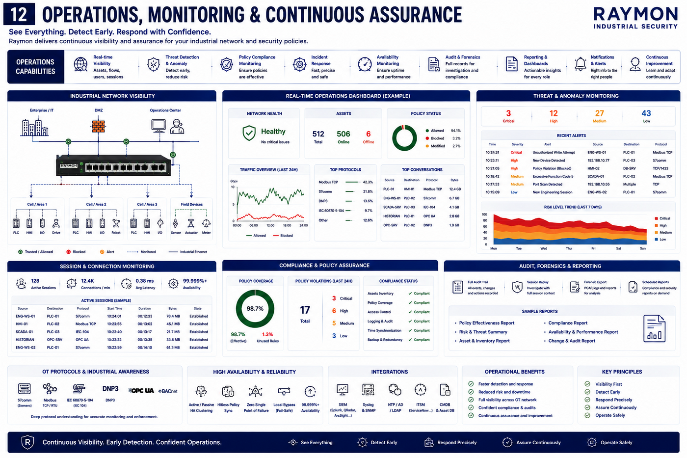 Raymon operations, monitoring, and continuous assurance overview
